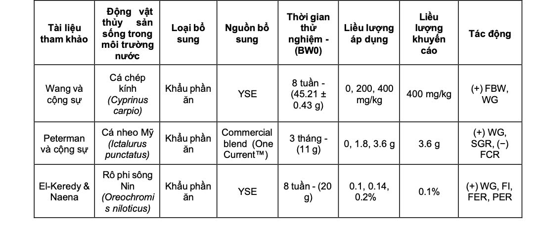 Tác dụng của Yucca schidigera/saponin đến hiệu suất tăng trưởng và sử dụng thức ăn của các loài thủy sản.